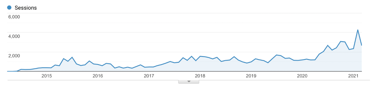 Syncopedia website visits have increased throughout the years